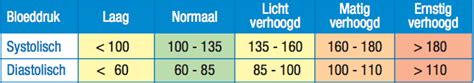 systolische bloeddruk waarden.